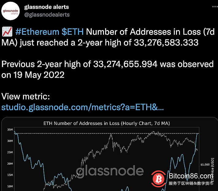  ETH损失地址数达2年高点 