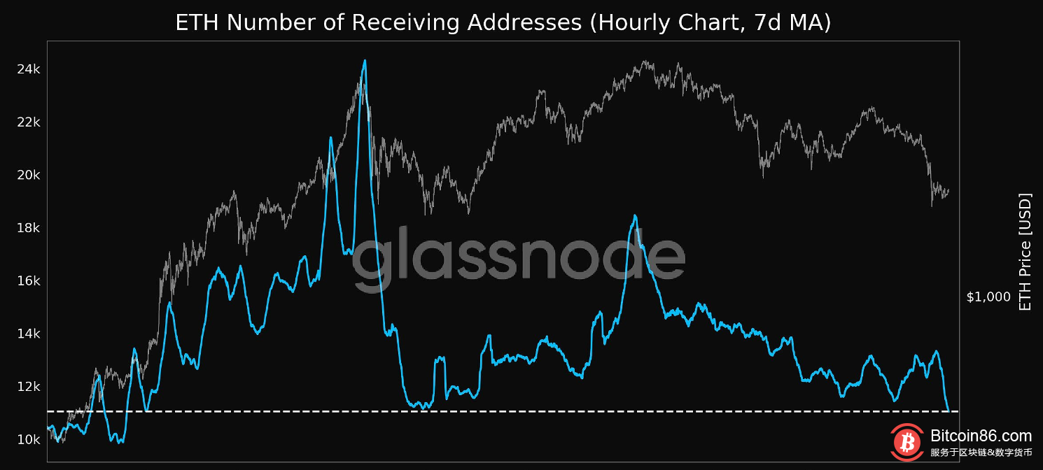  ETH接收地址数达17个月低点 