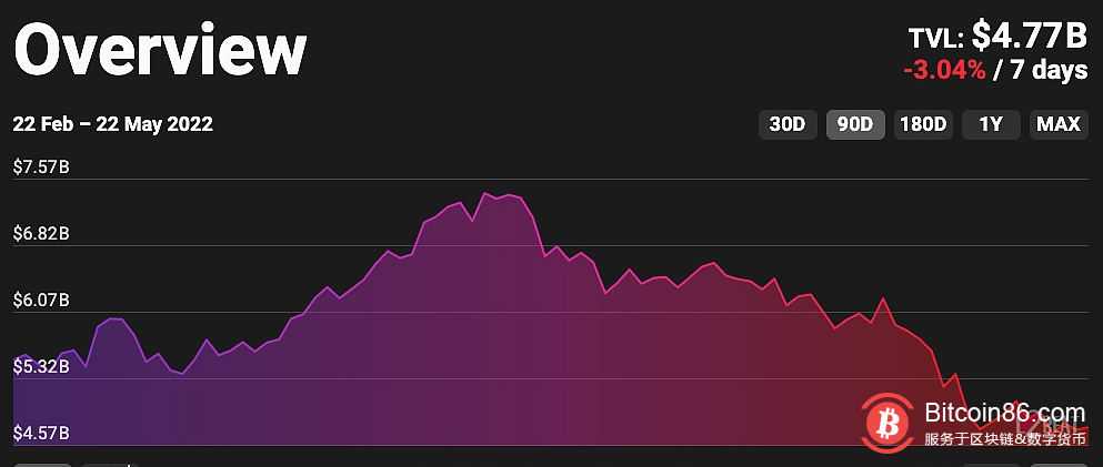 以太坊Layer 2总锁仓量跌至47.7亿美元,7日跌幅3.04%