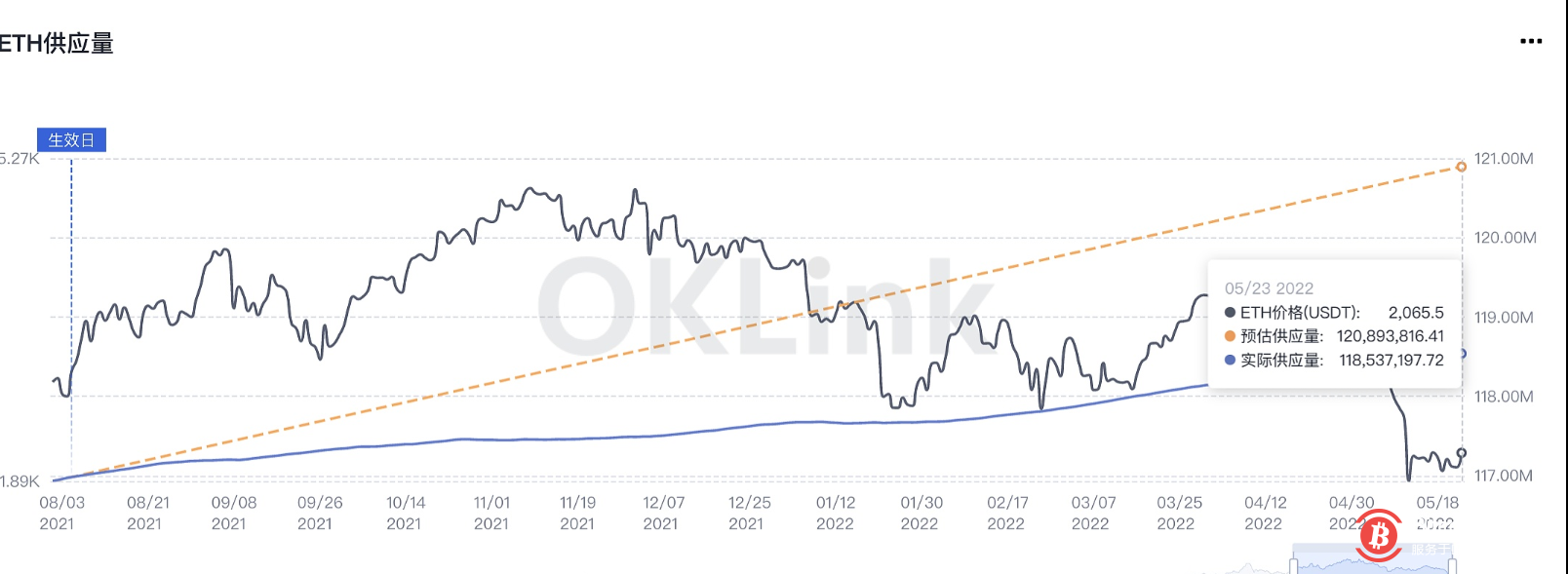 数据:以太坊区块链已销毁超235万枚ETH,年通胀速度下降61%