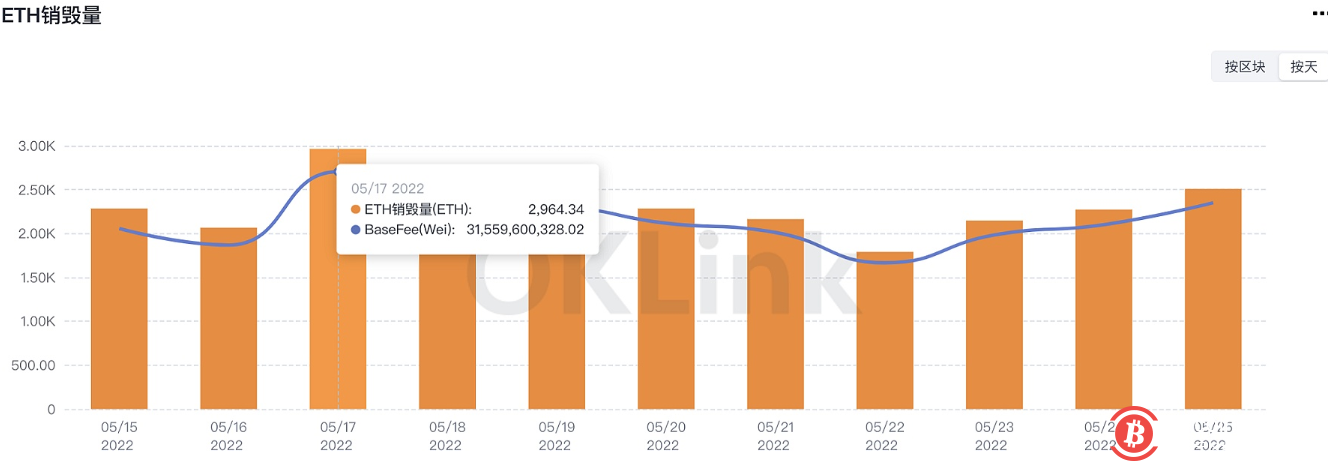 以太坊单日销毁量连续11日低于3000ETH 