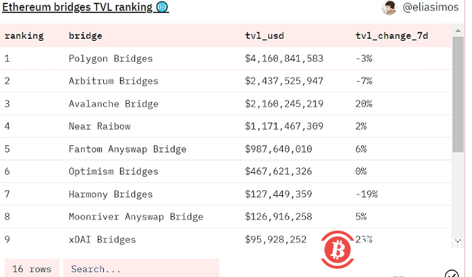 数据:以太坊桥TVL达到117.7亿美元