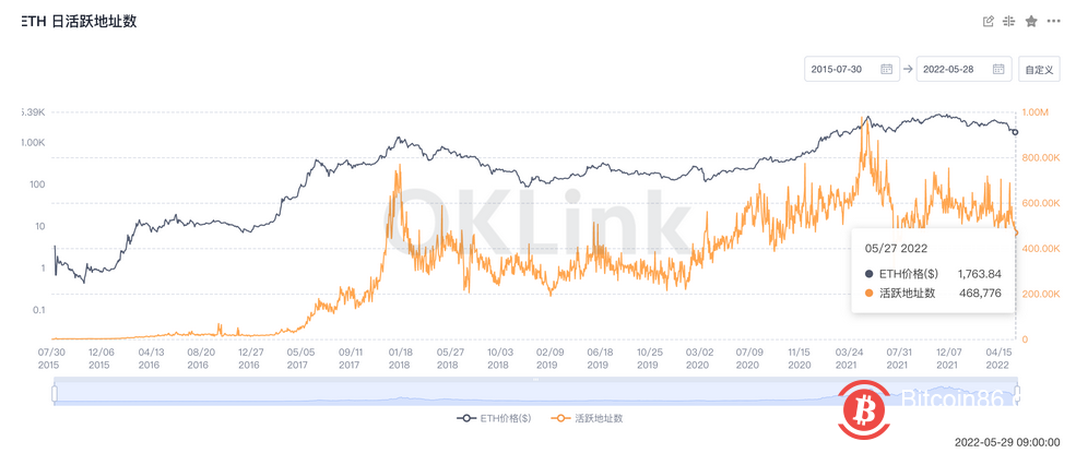 数据:以太坊日活跃地址数相对一年前降低50%