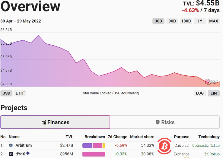 以太坊Layer2总锁仓量跌至45.5亿美元,7日跌幅4.63%