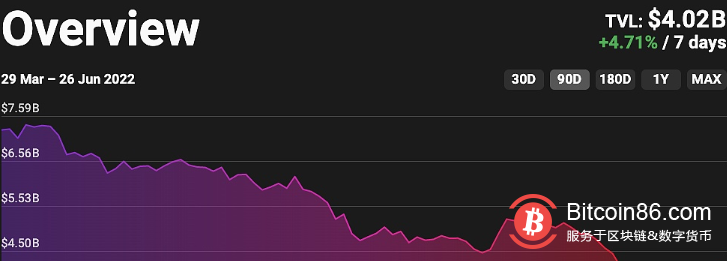 以太坊L2网络总锁仓量为40.2亿美元