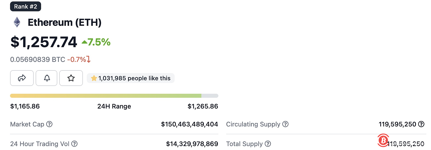 ETH总市值回升至1500亿美元上方