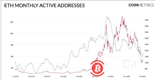 ETH月活跃地址跌至两年来最低