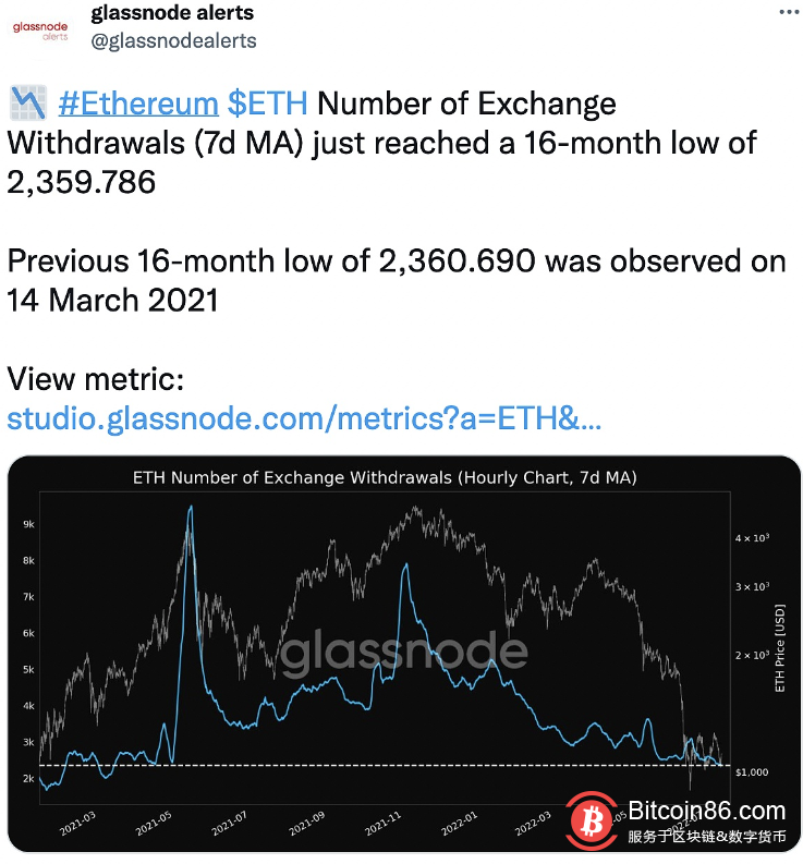  数据：ETH交易所提款次数达16个月低点 
