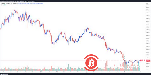 18年以太坊价格分形400美元底部,即将到来的以太坊合并是涨是跌