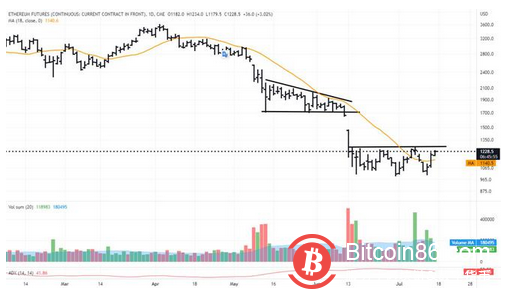 18年以太坊价格分形400美元底部,即将到来的以太坊合并是涨是跌