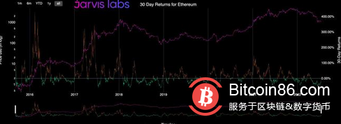 18年以太坊价格分形400美元底部,即将到来的以太坊合并是涨是跌