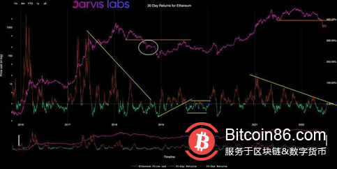 18年以太坊价格分形400美元底部,即将到来的以太坊合并是涨是跌