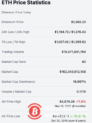 以太坊市值突破1600亿美元关口