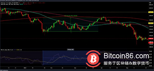 确定以太坊 ETH需要什么才能再次将自己推高至 2000 美元