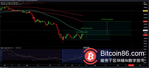 确定以太坊 ETH需要什么才能再次将自己推高至 2000 美元
