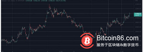 随着比特币触及每周高点,以太坊经典爆炸式增长 33%