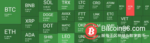 随着比特币触及每周高点,以太坊经典爆炸式增长 33%
