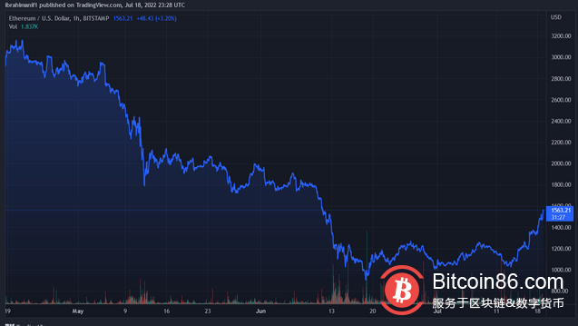 以太坊触底了吗?连续绿色表明复苏开始了!