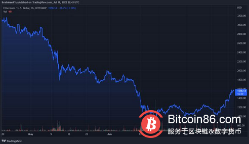 以太坊在 7 天的运行中飙升 41%。即将到来的合并是催化剂吗?