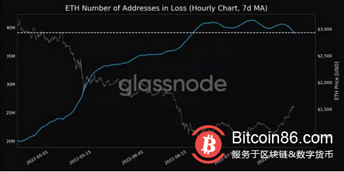 以太坊在 7 天的运行中飙升 41%。即将到来的合并是催化剂吗?