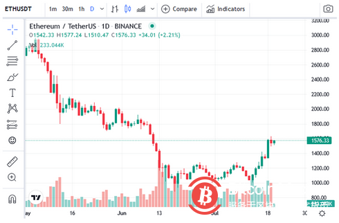 ETH 最近的价格飙升,牛市已到来吗?