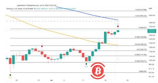 反弹后,以太坊似乎准备好获利了结