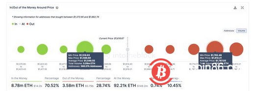 反弹后,以太坊似乎准备好获利了结
