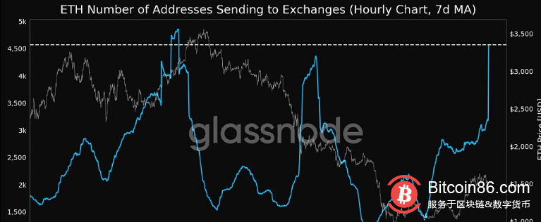  发送ETH到交易所的地址数量创4个月新高 