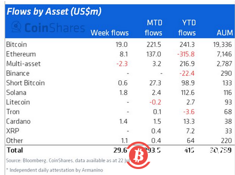 在流出 11 周后,机构 ETH 情绪转为积极