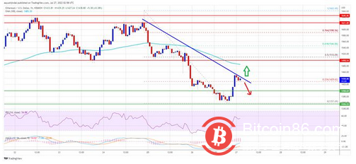 以太坊复苏面临重大障碍,新的下跌退出风险