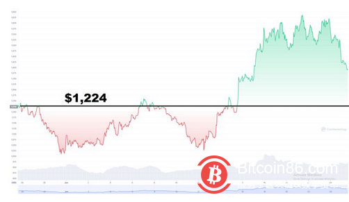 以太坊可能会在本周末恢复并再次测试 1600 美元的水平