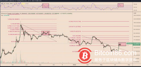 以太坊经典获得 V神 的“背书”但 ETC 价格仍有 50% 崩盘的风险
