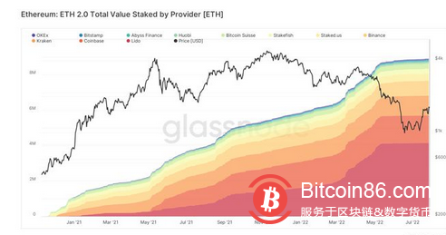 以太坊最大的“合并”质押者在 7 月份飙升 400%但技术闪现警告