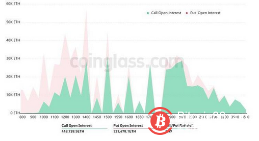 1.26B 美元的以太坊期权将于周五到期,多头准备推高 ETH 价格