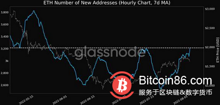 以太坊(ETH)变得更加有利可图!