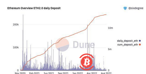 以太坊(ETH)变得更加有利可图!