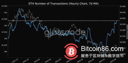 以太坊(ETH)变得更加有利可图!