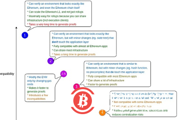  V神：以太坊不需要为Layer 1使用单一的ZK-EVM实现进行标准化 