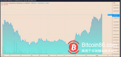 以太坊的 L2 在一个月内上涨 300%——OP 价格上涨能否持续？