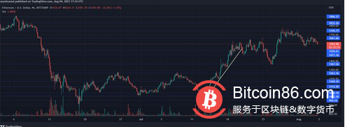 以太坊价格仍然受限，它能否突破 1,900 美元？