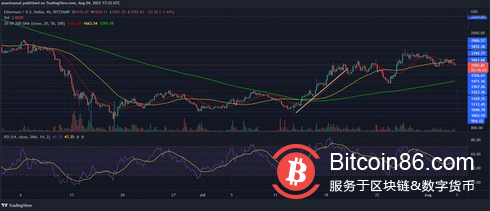 以太坊价格仍然受限，它能否突破 1,900 美元？