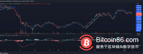 以太坊价格仍然受限，它能否突破 1,900 美元？