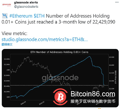  数据：持有至少0.01枚ETH的地址数达3个月低点 