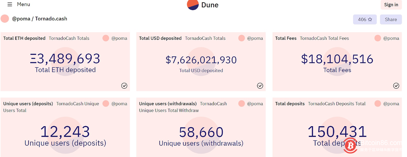  Tornado Cash已存入近350万枚ETH，总交易费用收入超1800万美元 