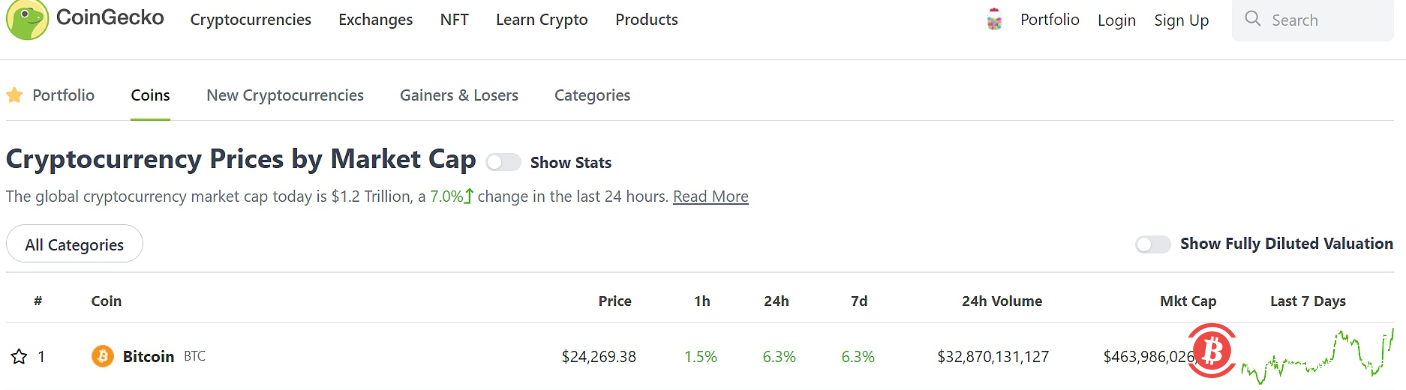 ETH市值重返2250亿美元上方