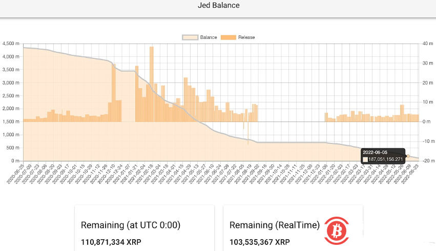  前Ripple CTO近20天再次出售约7200万枚XRP 