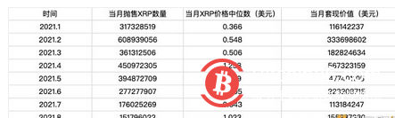  八年抛售即将结束 Ripple前CTO套现了多少钱？
