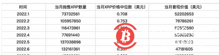  八年抛售即将结束 Ripple前CTO套现了多少钱？