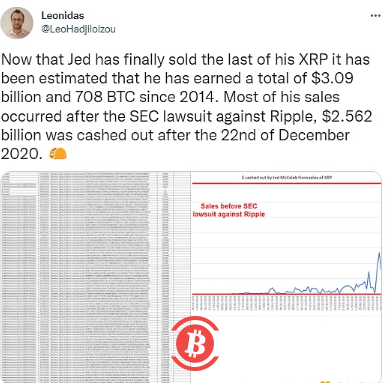 Ripple联合创始人Jed McCaleb通过出售XRP盈利30亿美元 