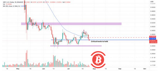 瑞波币（XRP）价格有望在突破 0.4 美元之前形成新的底部
